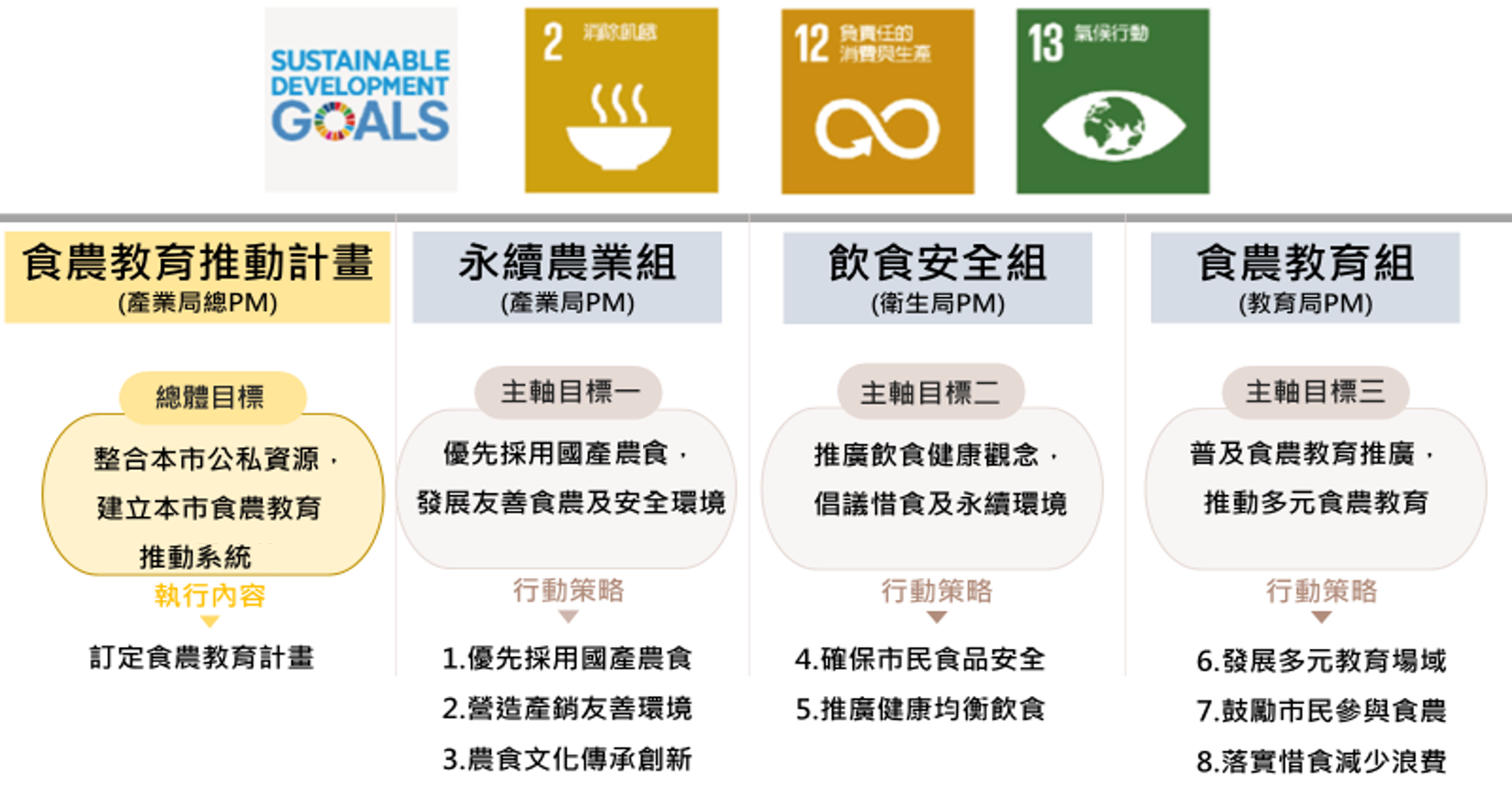 食農教育法歷程